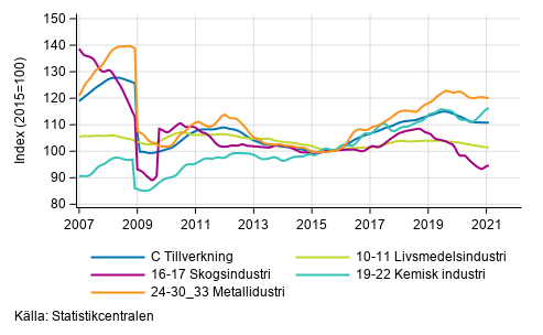 Figurbilaga 2. Trendserien fr undernringsgrenar inom industriproduktionen 2007/01– 2021/01, TOL 2008