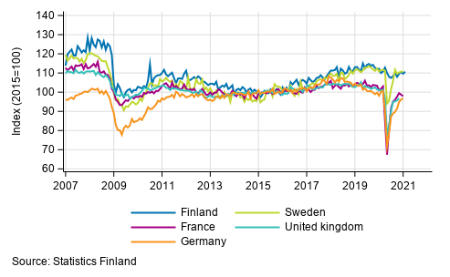 Appendix figure 3. Seasonally adjusted industrial output Finland, Germany, Sweden, France and United Kingdom (BCD) 2007 to 2020, TOL 2008