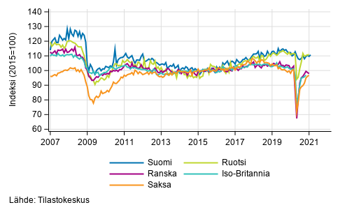 Liitekuvio 3. Kausitasoitettu teollisuustuotanto Suomi, Saksa, Ruotsi, Ranska ja Iso-Britannia (BCD) 2007–2020, (TOL 2008)