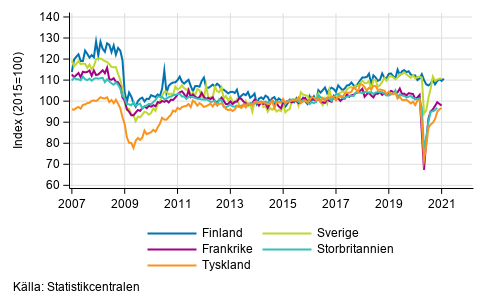 Figurbilaga 3. Den ssongrensade industriproduktionen Finland, Tyskland, Sverige, Frankrike och Storbritannien (BCD) 2007-2020, TOL 2008