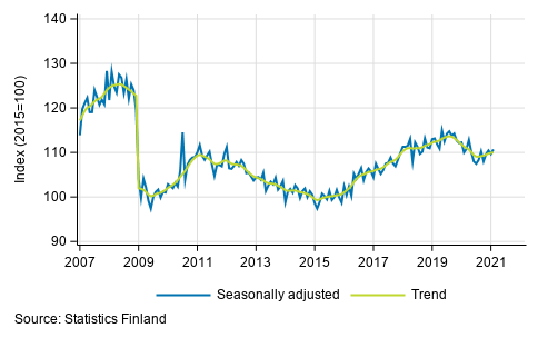 Trend and seasonally adjusted series of industrial output (BCD), 2007/01 to 2021/01