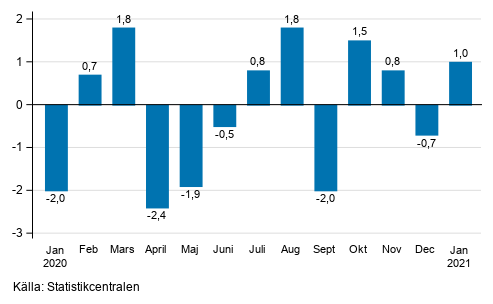 Den ssongrensade frndringen av industriproduktionen (BCD) frn fregende mnad, %, TOL 2008