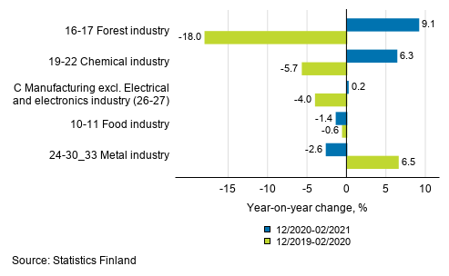 Appendix figure 1. Three months' year-on-year change in manufacturing (C) sub-industries adjusted for working days (TOL 2008)