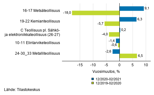 Liitekuvio 1. Teollisuustuotannon (C) alatoimialojen kolmen kuukauden typivkorjattu vuosimuutos (TOL 2008)