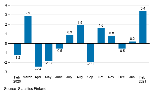 Seasonally adjusted change in industrial output (BCD) from previous month, %, TOL 2008