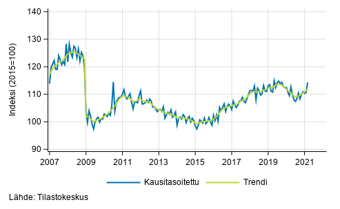 Teollisuustuotannon (BCD) trendi ja kausitasoitettu sarja, 2007/01–2021/02