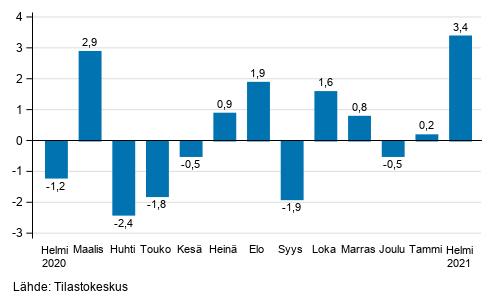 Teollisuustuotannon (BCD) kausitasoitettu muutos edellisest kuukaudesta, %, TOL 2008