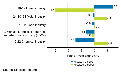 Appendix figure 1. Three months' year-on-year change in manufacturing (C) sub-industries adjusted for working days (TOL 2008)