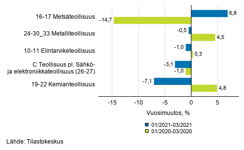 Liitekuvio 1. Teollisuustuotannon (C) alatoimialojen kolmen kuukauden typivkorjattu vuosimuutos (TOL 2008)