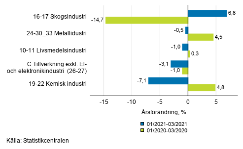 Figurbilaga 1. Tremnaders arbetsdagskorrigerad rsfrndring av undernringsgrenar inom industriproduktionen ( C ), TOL 2008