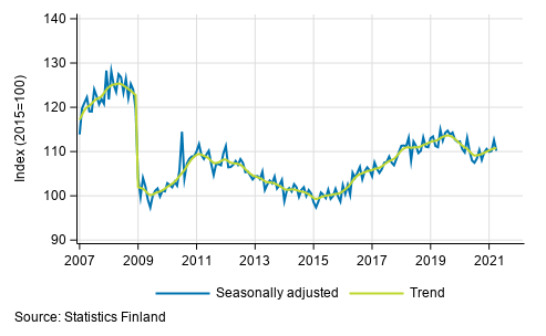 Trend and seasonally adjusted series of industrial output (BCD), 2007/01 to 2021/03