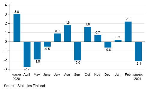 Seasonally adjusted change in industrial output (BCD) from previous month, %, TOL 2008