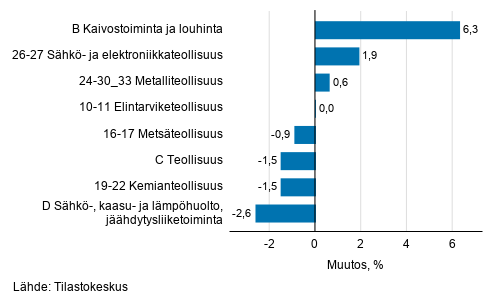 Teollisuustuotannon kausitasoitettu muutos toimialoittain 2/2021-03/2021, %, TOL 2008