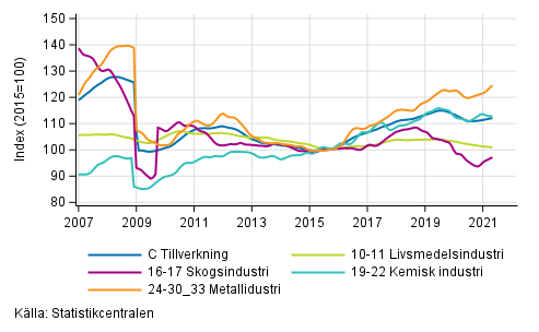 Figurbilaga 2. Trendserien fr undernringsgrenar inom industriproduktionen 2007/01– 2021/04, TOL 2008