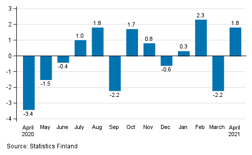 Seasonally adjusted change in industrial output (BCD) from previous month, %, TOL 2008