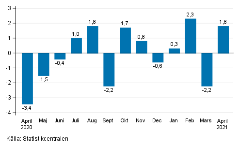 Den ssongrensade frndringen av industriproduktionen (BCD) frn fregende mnad, %, TOL 2008