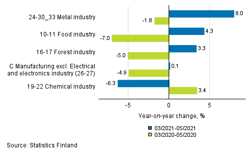 Appendix figure 1. Three months' year-on-year change in manufacturing (C) sub-industries adjusted for working days (TOL 2008)