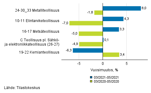 Liitekuvio 1. Teollisuustuotannon (C) alatoimialojen kolmen kuukauden typivkorjattu vuosimuutos (TOL 2008)