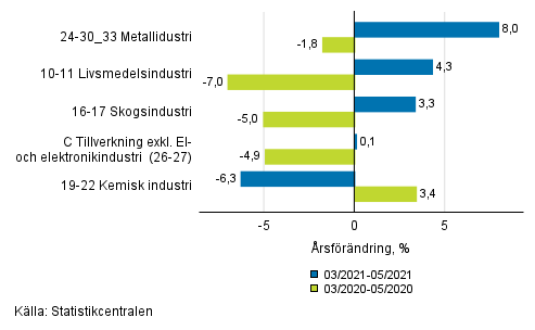 Figurbilaga 1. Tremnaders arbetsdagskorrigerad rsfrndring av undernringsgrenar inom industriproduktionen ( C ), TOL 2008