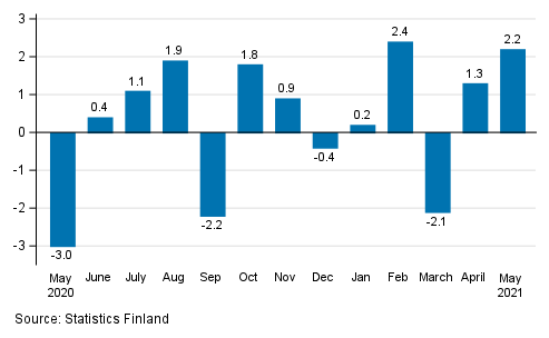 Seasonally adjusted change in industrial output (BCD) from previous month, %, TOL 2008