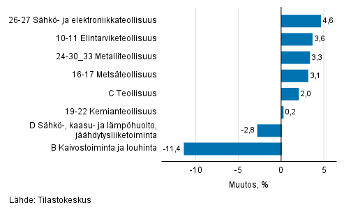 Teollisuustuotannon kausitasoitettu muutos toimialoittain 04/2021-05/2021, %, TOL 2008