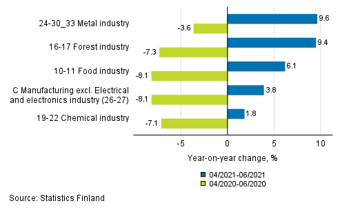 Appendix figure 1. Three months' year-on-year change in manufacturing (C) sub-industries adjusted for working days (TOL 2008)