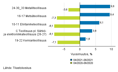 Liitekuvio 1. Teollisuustuotannon (C) alatoimialojen kolmen kuukauden typivkorjattu vuosimuutos (TOL 2008)