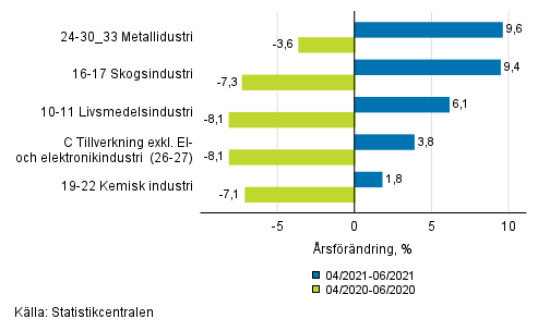 Figurbilaga 1. Tremnaders arbetsdagskorrigerad rsfrndring av undernringsgrenar inom industriproduktionen ( C ), TOL 2008