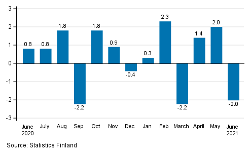 Seasonally adjusted change in industrial output (BCD) from previous month, %, TOL 2008