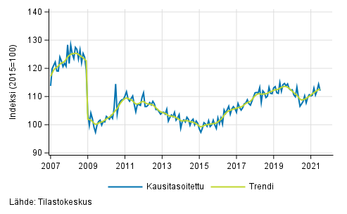 Teollisuustuotannon (BCD) trendi ja kausitasoitettu sarja, 2007/01–2021/06