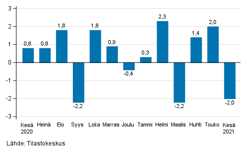 Teollisuustuotannon (BCD) kausitasoitettu muutos edellisest kuukaudesta, %, TOL 2008