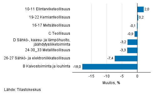 Teollisuustuotannon kausitasoitettu muutos toimialoittain 05/2021-06/2021, %, TOL 2008