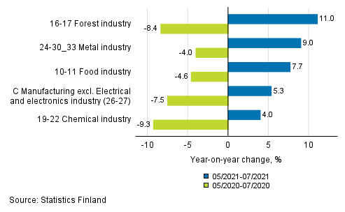 Appendix figure 1. Three months' year-on-year change in manufacturing (C) sub-industries adjusted for working days (TOL 2008)