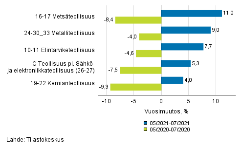 Liitekuvio 1. Teollisuustuotannon (C) alatoimialojen kolmen kuukauden typivkorjattu vuosimuutos (TOL 2008)