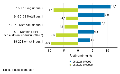 Figurbilaga 1. Tremnaders arbetsdagskorrigerad rsfrndring av undernringsgrenar inom industriproduktionen ( C ), TOL 2008