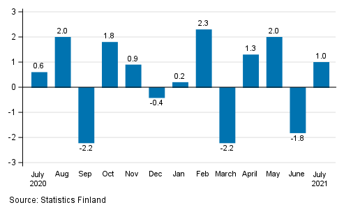 Seasonally adjusted change in industrial output (BCD) from previous month, %, TOL 2008