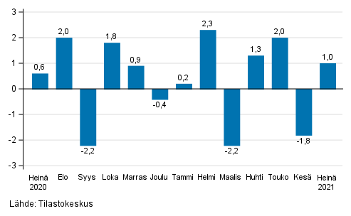 Teollisuustuotannon (BCD) kausitasoitettu muutos edellisest kuukaudesta, %, TOL 2008