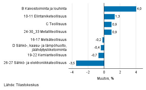 Teollisuustuotannon kausitasoitettu muutos toimialoittain 06/2021-07/2021, %, TOL 2008