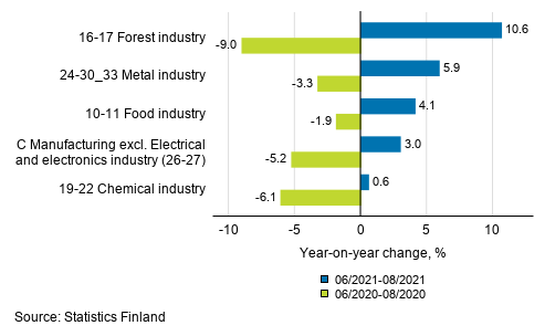 Appendix figure 1. Three months' year-on-year change in manufacturing (C) sub-industries adjusted for working days (TOL 2008)