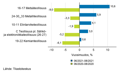 Liitekuvio 1. Teollisuustuotannon (C) alatoimialojen kolmen kuukauden typivkorjattu vuosimuutos (TOL 2008)