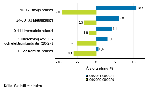 Figurbilaga 1. Tremnaders arbetsdagskorrigerad rsfrndring av undernringsgrenar inom industriproduktionen ( C ), TOL 2008