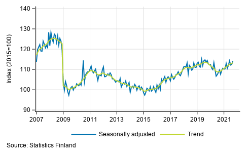 Trend and seasonally adjusted series of industrial output (BCD), 2007/01 to 2021/08