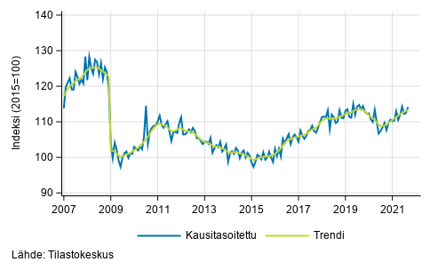 Teollisuustuotannon (BCD) trendi ja kausitasoitettu sarja, 2007/01–2021/08