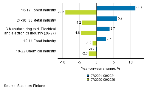 Appendix figure 1. Three months' year-on-year change in manufacturing (C) sub-industries adjusted for working days (TOL 2008)