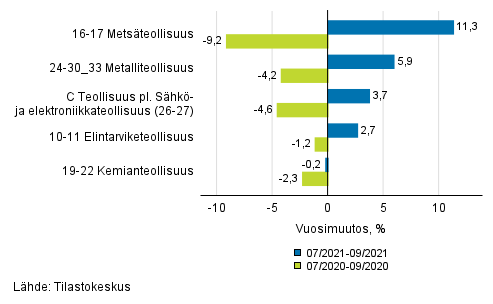 Liitekuvio 1. Teollisuustuotannon (C) alatoimialojen kolmen kuukauden typivkorjattu vuosimuutos (TOL 2008)