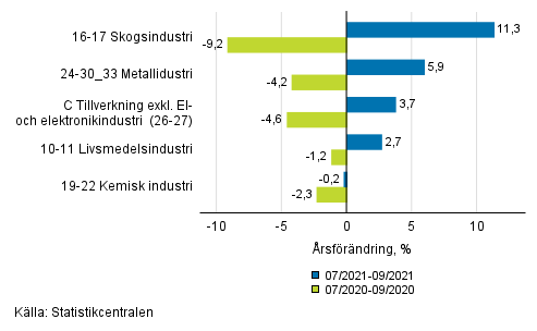 Figurbilaga 1. Tremnaders arbetsdagskorrigerad rsfrndring av undernringsgrenar inom industriproduktionen ( C ), TOL 2008