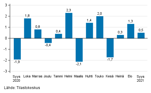 Teollisuustuotannon (BCD) kausitasoitettu muutos edellisest kuukaudesta, %, TOL 2008