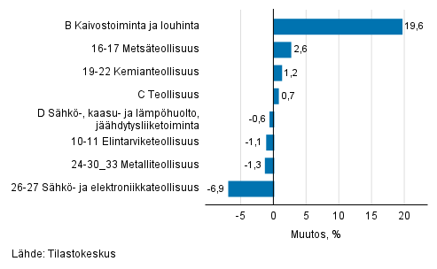 Teollisuustuotannon kausitasoitettu muutos toimialoittain 08/2021-09/2021, %, TOL 2008