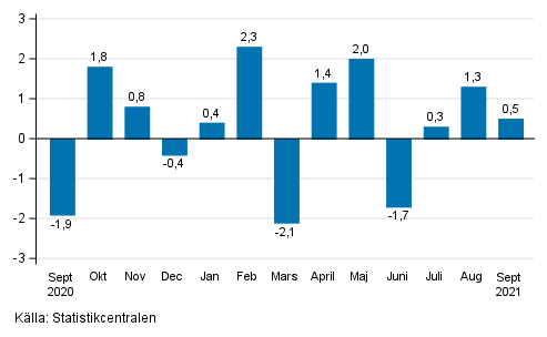 Den ssongrensade frndringen av industriproduktionen (BCD) frn fregende mnad, %, TOL 2008