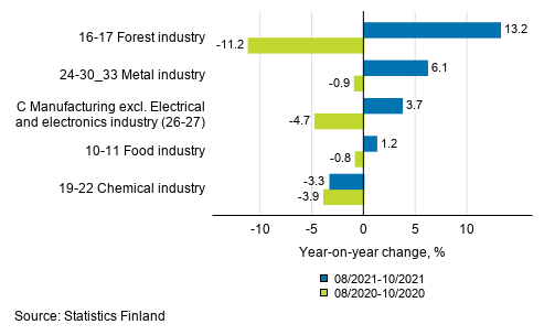 Appendix figure 1. Three months' year-on-year change in manufacturing (C) sub-industries adjusted for working days (TOL 2008)